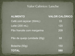 Valor Calórico: Lanche ALIMENTO VALOR   CALÓRICO Café com açúcar (50mL) 33 Leite (200 mL) 120 Pão francês com margarina 209 Pão de queijo (unidade 20g) 68 Bolacha (50g) 150 TOTAL 580 