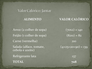 ALIMENTO VALOR CALÓRICO Arroz (2 colher de sopa) (70x2) = 140 Feijão (1 colher de sopa) (82x1) = 82 Carne (vermelha) 210 Salada (alface, tomate, cebola e azeite) (4+25+20+90) = 139 Refrigerante lata 137 TOTAL 708 