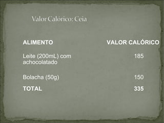 ALIMENTO VALOR CALÓRICO Leite (200mL) com achocolatado 185 Bolacha (50g) 150 TOTAL 335 