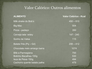 Valor Calórico: Outros alimentos ALIMENTO Valor Calórico - Kcal Milk shake do Bob’s 450 – 810 Big Mac 504 Pizza - pedaço 350 Cerveja lata- wisky 147 - 240 Sonho de Valsa 115 Batata frita (Pq – Gd) 206 – 412 Chocolate meio amargo barra  1074 Bife a Parmegiana Bolinho Bacalhau 100g Isca de Peixe 150g Cachorro quente batata palha 700 530 494 479 