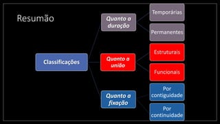 Resumão
Classificações
Quanto a
duração
Temporárias
Permanentes
Quanto a
união
Estruturais
Funcionais
Por
contiguidade
Por
continuidade
Quanto a
fixação
 