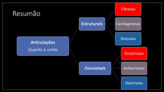 Resumão
Articulações
Quanto a união
Estruturais
Fibrosas
Cartilaginosas
Sinoviais
Funcionais
Sinartroses
Anfiartroses
Diartroses
 