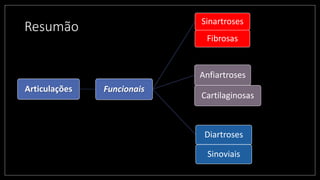 Resumão
Articulações Funcionais
Sinartroses
Fibrosas
Anfiartroses
Cartilaginosas
Diartroses
Sinoviais
 
