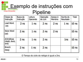 13AULA :
Campus	
  Charqueadas	
  
Exemplo de instruções com
Pipeline
O Tempo do ciclo do relógio é igual a 2ns.
 