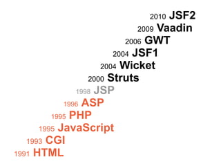 2010   JSF2
                              2009 Vaadin
                           2006 GWT
                        2004 JSF1
                     2004 Wicket
                  2000 Struts
               1998 JSP
            1996 ASP
         1995 PHP
      1995 JavaScript
   1993 CGI
1991 HTML
 