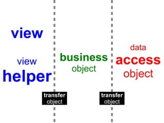 view
                                        data
 view        business            access
                   object
helper                                 object
        transfer            transfer
          object             object
 