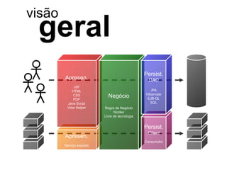 visão
 geral
                                                Persist.
        Apresen.                                  DAO
             JSF
            HTML                                   JPA
                                                Hibernate
            CSS
            PDF
                            Negócio              EJB-QL
         Java Script                              SQL
         View Helper      Regra de Negócio
                                Núcleo
                          Livre de tecnologia


                                                Persist.
                                                 Client
        Apresen.
                                                Consumidor
        Serviço exposto
 