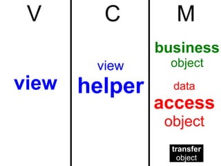 V      C        M
              business
       view    object
view helper     data
              access
               object
                transfer
                  object
 