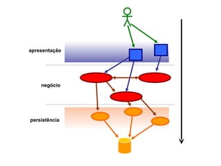apresentação




    negócio




persistência
 