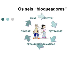 Os seis “bloqueadores” REPETIR DISTRAIR-SE DRAMATIZAR DESANIMAR DUVIDAR ADIAR 