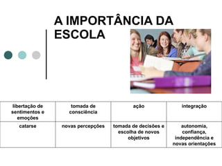 A IMPORTÂNCIA DA ESCOLA autonomia, confiança, independência e novas orientações tomada de decisões e escolha de novos objetivos novas percepções catarse integração ação tomada de consciência libertação de sentimentos e emoções 