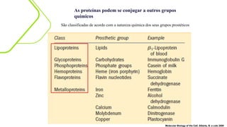 Molecular Biology of the Cell. Alberts, B. e cols 2008
As proteínas podem se conjugar a outros grupos
químicos
São classificadas de acordo com a natureza química dos seus grupos prostéticos
 
