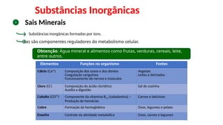 Elementos Funções no organismo Fontes
Cálcio (Ca2+
) Composição dos ossos e dos dentes
Coagulação sanguínea
Funcionamento de nervos e músculos
Vegetais
Leites e derivados
Cloro (Cl-
) Composição do ácido clorídrico
Auxilia a digestão
Sal de cozinha
Cobalto (CO²+
) Componente da vitamina B12 (cobalamina) –
Produção de hemácias
Carnes e laticínios
Cobre Formação da hemoglobina Ovos, legumes e peixes
Enxofre Controle da atividade metabólica Ovos, carnes e legumes
Substâncias Inorgânicas
Sais Minerais
Elas são componentes reguladores do metabolismo celular.
Substâncias inorgânicas formadas por íons.
Obtenção: Água mineral e alimentos como frutas, verduras, cereais, leite,
entre outros.
 