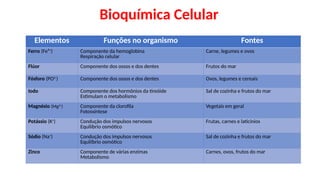 Bioquímica Celular
Elementos Funções no organismo Fontes
Ferro (Fe²+
) Componente da hemoglobina
Respiração celular
Carne, legumes e ovos
Flúor Componente dos ossos e dos dentes Frutos do mar
Fósforo (PO3-
) Componente dos ossos e dos dentes Ovos, legumes e cereais
Iodo Componente dos hormônios da tireóide
Estimulam o metabolismo
Sal de cozinha e frutos do mar
Magnésio (Mg2+
) Componente da clorofila
Fotossíntese
Vegetais em geral
Potássio (K+
) Condução dos impulsos nervosos
Equilíbrio osmótico
Frutas, carnes e laticínios
Sódio (Na+
) Condução dos impulsos nervosos
Equilíbrio osmótico
Sal de cozinha e frutos do mar
Zinco Componente de várias enzimas
Metabolismo
Carnes, ovos, frutos do mar
 