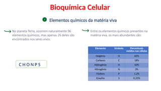 Bioquímica Celular
No planeta Terra, ocorrem naturalmente 96
elementos químicos, mas apenas 26 deles são
encontrados nos seres vivos.
C H O N P S
Elemento Símbolo Percentuais
médios nas células
Oxigênio O 65%
Carbono C 18%
Hidrogênio H 10%
Nitrogênio N 3%
Fósforo P 1,2%
Enxofre S O,25%
Elementos químicos da matéria viva
Entre os elementos químicos presentes na
matéria viva, os mais abundantes são:
 