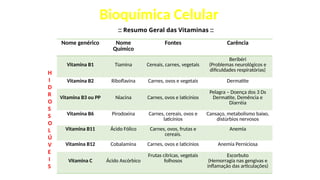 Bioquímica Celular
:: Resumo Geral das Vitaminas ::
Nome genérico Nome
Químico
Fontes Carência
Vitamina B1 Tiamina Cereais, carnes, vegetais
Beribéri
(Problemas neurológicos e
dificuldades respiratórias)
Vitamina B2 Riboflavina Carnes, ovos e vegetais Dermatite
Vitamina B3 ou PP Niacina Carnes, ovos e laticínios
Pelagra – Doença dos 3 Ds
Dermatite, Demência e
Diarréia
Vitamina B6 Pirodoxina Carnes, cereais, ovos e
laticínios
Cansaço, metabolismo baixo,
distúrbios nervosos
Vitamina B11 Ácido Fólico Carnes, ovos, frutas e
cereais.
Anemia
Vitamina B12 Cobalamina Carnes, ovos e laticínios Anemia Perniciosa
Vitamina C Ácido Ascórbico
Frutas cítricas, vegetais
folhosos
Escorbuto
(Hemorragia nas gengivas e
inflamação das articulações)
H
I
D
R
O
S
S
O
L
Ú
V
E
I
S
 