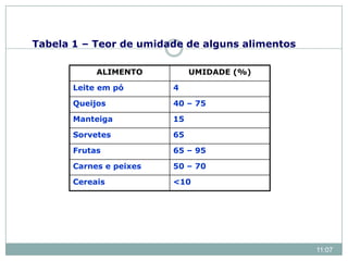 ALIMENTO UMIDADE (%)
Leite em pó 4
Queijos 40 – 75
Manteiga 15
Sorvetes 65
Frutas 65 – 95
Carnes e peixes 50 – 70
Cereais <10
Tabela 1 – Teor de umidade de alguns alimentos
11:07
 