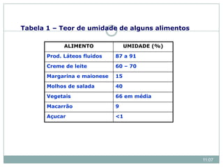 ALIMENTO UMIDADE (%)
Prod. Láteos fluidos 87 a 91
Creme de leite 60 – 70
Margarina e maionese 15
Molhos de salada 40
Vegetais 66 em média
Macarrão 9
Açucar <1
Tabela 1 – Teor de umidade de alguns alimentos
11:07
 