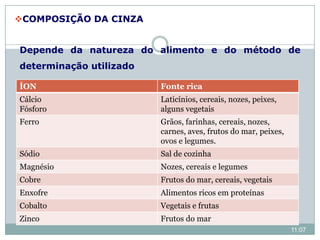 Depende da natureza do alimento e do método de
determinação utilizado
COMPOSIÇÃO DA CINZA
ÍON Fonte rica
Cálcio
Fósforo
Laticínios, cereais, nozes, peixes,
alguns vegetais
Ferro Grãos, farinhas, cereais, nozes,
carnes, aves, frutos do mar, peixes,
ovos e legumes.
Sódio Sal de cozinha
Magnésio Nozes, cereais e legumes
Cobre Frutos do mar, cereais, vegetais
Enxofre Alimentos ricos em proteínas
Cobalto Vegetais e frutas
Zinco Frutos do mar
11:07
 