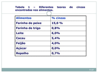 Alimentos % cinzas
Farinha de peixe 15,0 %
Farinha de trigo 0,8%
Leite 6,0%
Cacau 5,4%
Feijão 4,0%
Açúcar 0,0%
Repolho 0,7%
Tabela 1 – Diferentes teores de cinzas
encontradas nos alimentos.
11:07
 