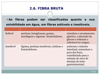 2.6. FIBRA BRUTA
As fibras podem ser classificadas quanto a sua
solubilidade em água, em fibras solúveis e insolúveis.
Solúvel pectinas, betaglicanas, gomas,
mucilagens e algumas hemiceluloses.
retardam o esvaziamento
gástrico, a absorção da
glicose e reduzem o
colesterol no sangue.
Insolúvel lignina, pectinas insolúveis, celulose e
hemiceluloses.
aceleram o trânsito
intestinal, aumentam o
peso das fezes,
contribuindo para a
redução do risco de
doenças do trato
gastrointestinal .
11:07
 