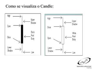 Como se visualiza o Candle:
 