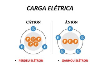CARGA ELÉTRICA
• PERDEU ELÉTRON • GANHOU ELÉTRON
 