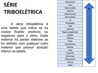 SÉRIE
TRIBOELÉTRICA
A série triboelétrica é
uma tabela que indica se os
corpos ficarão positivos ou
negativos após o atrito. Cada
material irá perder elétrons se
for atritado com qualquer outro
material que possuir posição
inferior na tabela.
 