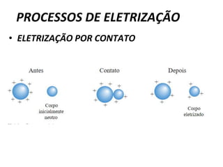 PROCESSOS DE ELETRIZAÇÃO
• ELETRIZAÇÃO POR CONTATO
 