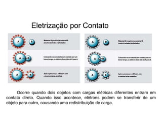 Eletrização por Contato
Ocorre quando dois objetos com cargas elétricas diferentes entram em
contato direto. Quando isso acontece, elétrons podem se transferir de um
objeto para outro, causando uma redistribuição de carga.
 