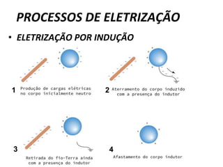 PROCESSOS DE ELETRIZAÇÃO
• ELETRIZAÇÃO POR INDUÇÃO
1 2
3 4
 