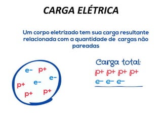 CARGA ELÉTRICA
 