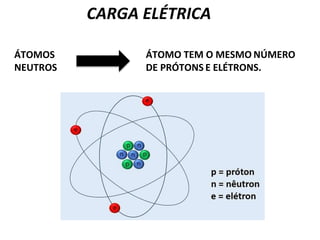CARGA ELÉTRICA
ÁTOMO TEM O MESMO NÚMERO
DE PRÓTONS E ELÉTRONS.
ÁTOMOS
NEUTROS
 