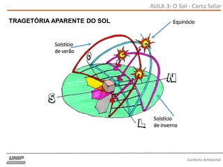 AULA 3: O Sol - Carta Solar
Conforto Ambiental
Solstício
de verão
Solstício
de inverno
EquinócioTRAGETÓRIA APARENTE DO SOL
 