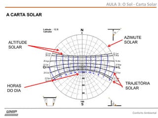 AULA 3: O Sol - Carta Solar
Conforto Ambiental
AZIMUTE
SOLAR
TRAJETÓRIA
SOLAR
HORAS
DO DIA
ALTITUDE
SOLAR
A CARTA SOLAR
 