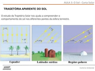 AULA 3: O Sol - Carta Solar
Conforto Ambiental
O estudo da Trajetória Solar nos ajuda a compreender o
comportamento do sol nos diferentes pontos da esfera terrestre.
TRAGETÓRIA APARENTE DO SOL
 