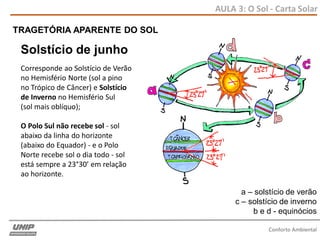 AULA 3: O Sol - Carta Solar
Conforto Ambiental
Corresponde ao Solstício de Verão
no Hemisfério Norte (sol a pino
no Trópico de Câncer) e Solstício
de Inverno no Hemisfério Sul
(sol mais oblíquo);
O Polo Sul não recebe sol - sol
abaixo da linha do horizonte
(abaixo do Equador) - e o Polo
Norte recebe sol o dia todo - sol
está sempre a 23°30’ em relação
ao horizonte.
Solstício de junho
a – solstício de verão
c – solstício de inverno
b e d - equinócios
TRAGETÓRIA APARENTE DO SOL
 