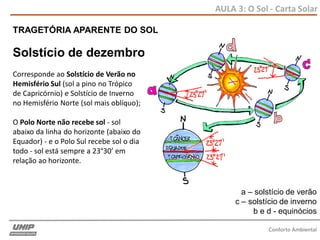 AULA 3: O Sol - Carta Solar
Conforto Ambiental
Corresponde ao Solstício de Verão no
Hemisfério Sul (sol a pino no Trópico
de Capricórnio) e Solstício de Inverno
no Hemisfério Norte (sol mais oblíquo);
O Polo Norte não recebe sol - sol
abaixo da linha do horizonte (abaixo do
Equador) - e o Polo Sul recebe sol o dia
todo - sol está sempre a 23°30’ em
relação ao horizonte.
Solstício de dezembro
a – solstício de verão
c – solstício de inverno
b e d - equinócios
TRAGETÓRIA APARENTE DO SOL
 