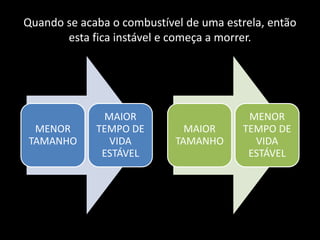 Quando se acaba o combustível de uma estrela, entãoesta fica instável e começa a morrer.
