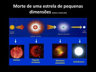 Morte de uma estrela de pequenas dimensões (como o nosso Sol)