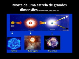 Morte de uma estrela de grandes dimensões (muito maiores que o nosso Sol)