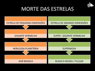 MORTE DAS ESTRELAS