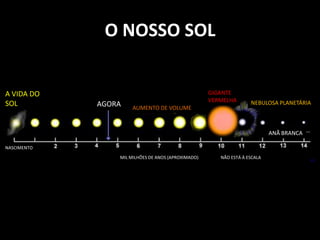 A VIDA DO SOLGIGANTE VERMELHAAGORANEBULOSA PLANETÁRIAAUMENTO DE VOLUMEANÃ BRANCANASCIMENTOMIL MILHÕES DE ANOS (APROXIMADO)NÃO ESTÁ À ESCALAO NOSSO SOL