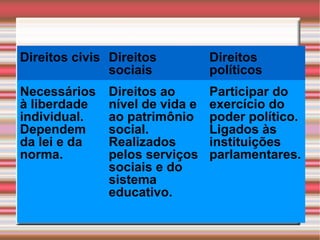 Direitos civis Direitos         Direitos
               sociais          políticos
Necessários   Direitos ao       Participar do
à liberdade   nível de vida e   exercício do
individual.   ao patrimônio     poder político.
Dependem      social.           Ligados às
da lei e da   Realizados        instituições
norma.        pelos serviços    parlamentares.
              sociais e do
              sistema
              educativo.
 