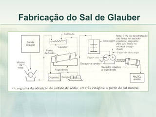 Fabricação do Sal de Glauber
 