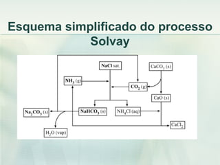 Esquema simplificado do processo
            Solvay
 