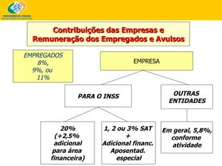 Contribuições das Empresas e Remuneração dos Empregados e Avulsos EMPREGADOS 8%, 9%, ou  11% EMPRESA OUTRAS  ENTIDADES 20% (+2,5%  adicional para área  financeira) 1, 2 ou 3% SAT  +  Adicional financ.  Aposentad.  especial Em geral, 5,8%, conforme  atividade PARA O INSS 