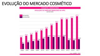 EVOLUÇÃO DO MERCADO COSMÉTICO
 