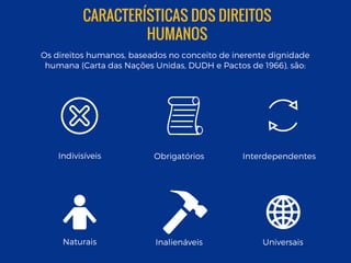 CARACTERÍSTICAS DOS DIREITOS
HUMANOS
Os direitos humanos, baseados no conceito de inerente dignidade
humana (Carta das Nações Unidas, DUDH e Pactos de 1966), são:
Inalienáveis
Indivisíveis InterdependentesObrigatórios
Naturais Universais
 