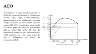 À medida que a carga (tensão) aumenta, o
limite de proporcionalidade é atingido em
σlp=241 MPa, onde εlp=0,0012mm/mm.
Aumentando a carga ainda mais, a tensão
atinge um ponto de escoamento superior
(σe)sup=262 MPa, seguido por uma queda
na tensão para um ponto de escoamento
inferior (σe)inf=248 MPa. O fim do
escoamento ocorre em uma deformação εe=
0,030 mm/mm, que é 25 vezes maior do
que a deformação no limite de
proporcionalidade.
AÇO
 